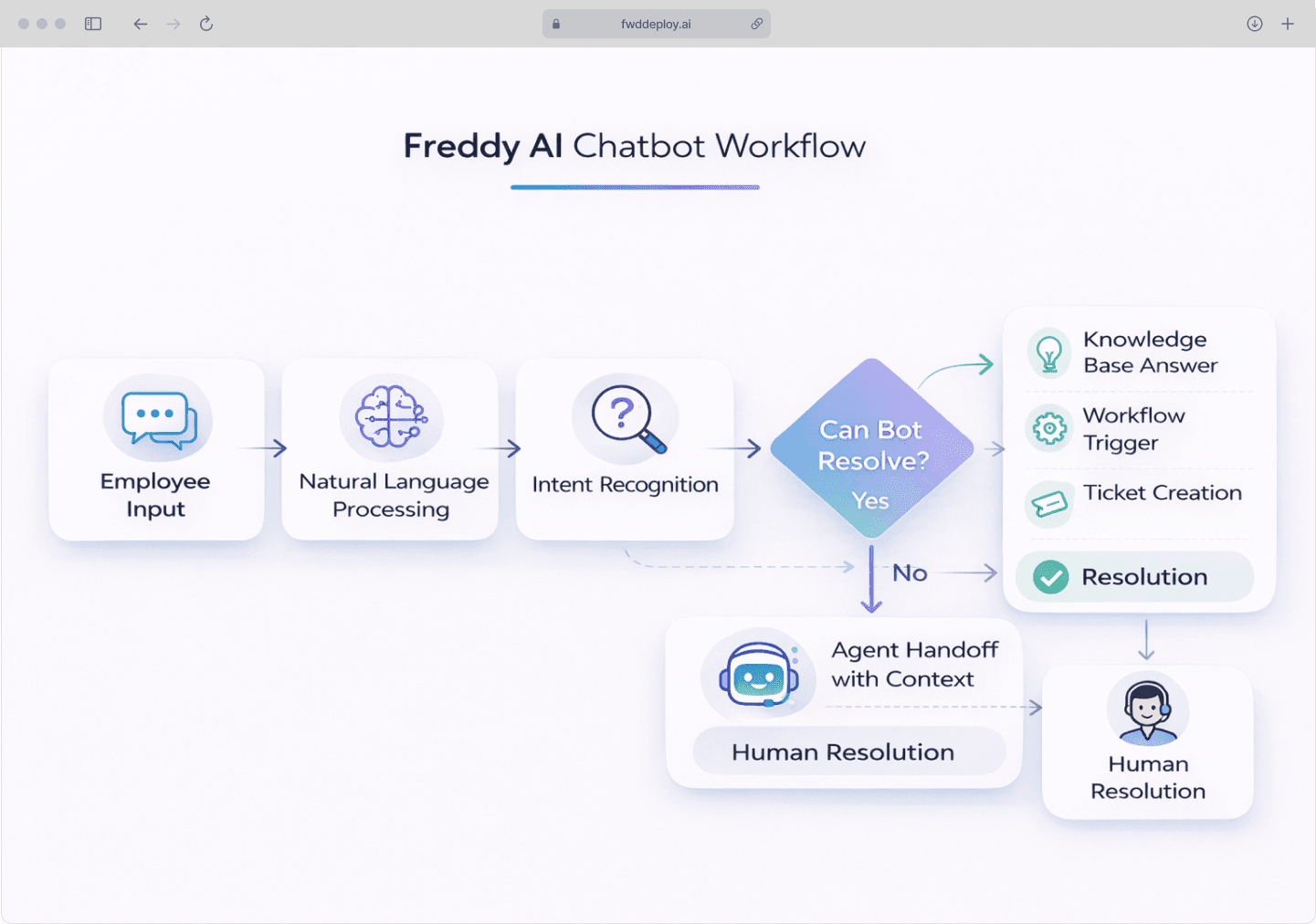 Flowchart showing Freshservice Freddy AI chatbot workflow from employee question through intent recognition to resolution or agent handoff