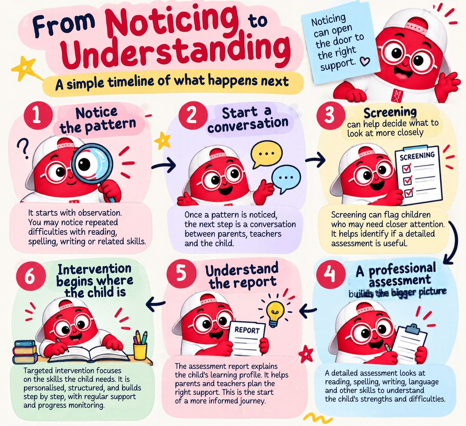 From Noticing to Understanding: a simple timeline of what happens next