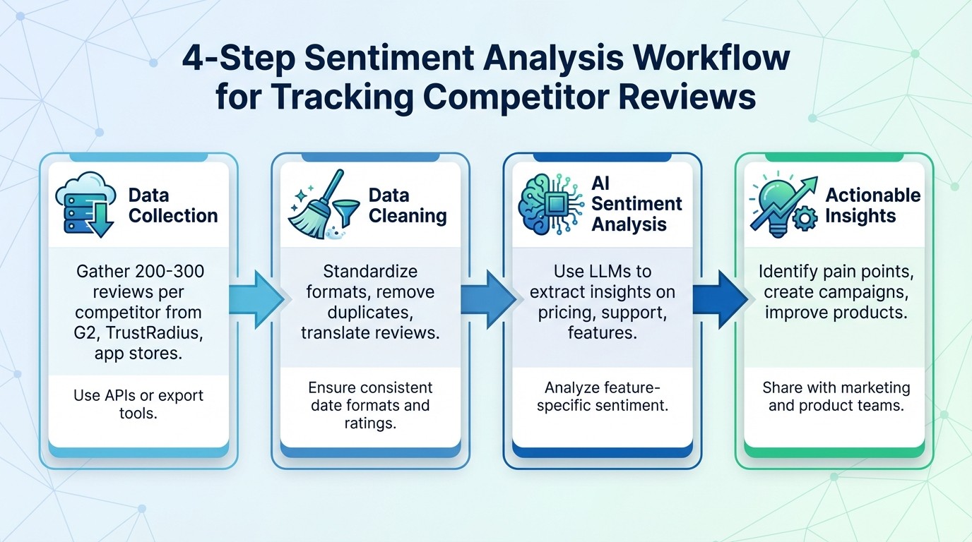 4-Step Sentiment Analysis Process for Competitor Reviews