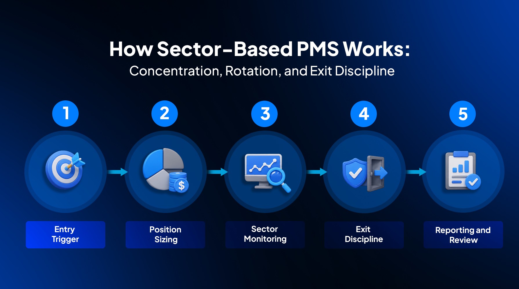 How sector-based PMS works with entry timing, position sizing, sector monitoring, and exit strategy