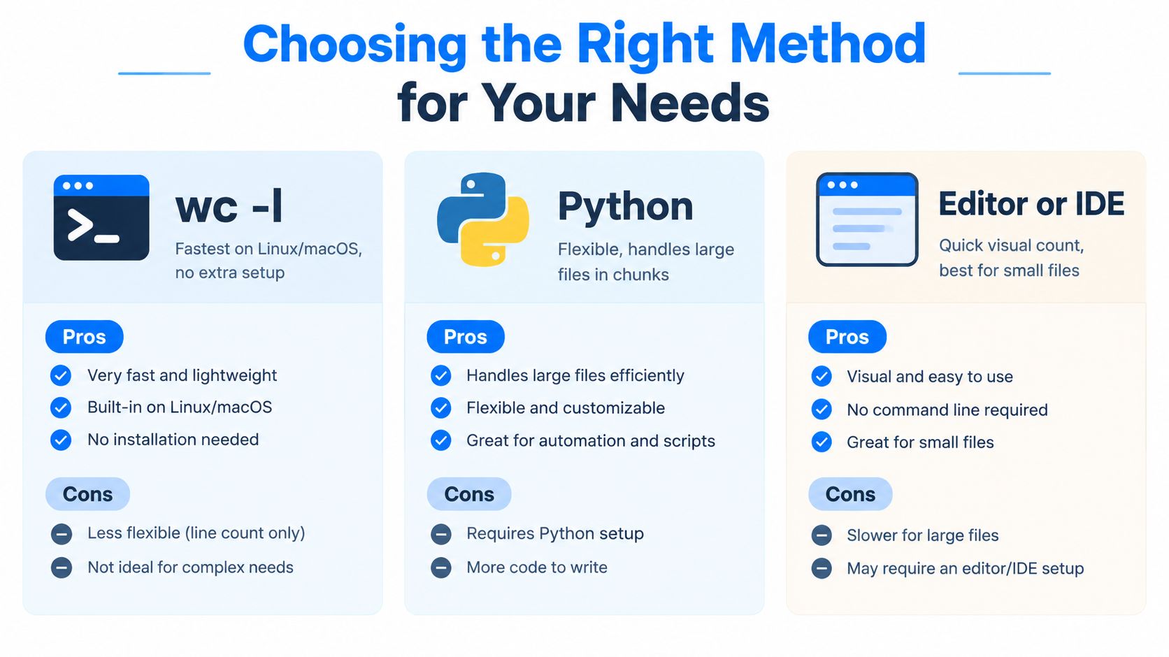 A comparison chart showing three methods for counting lines in a file: wc -l, Python, and IDE.