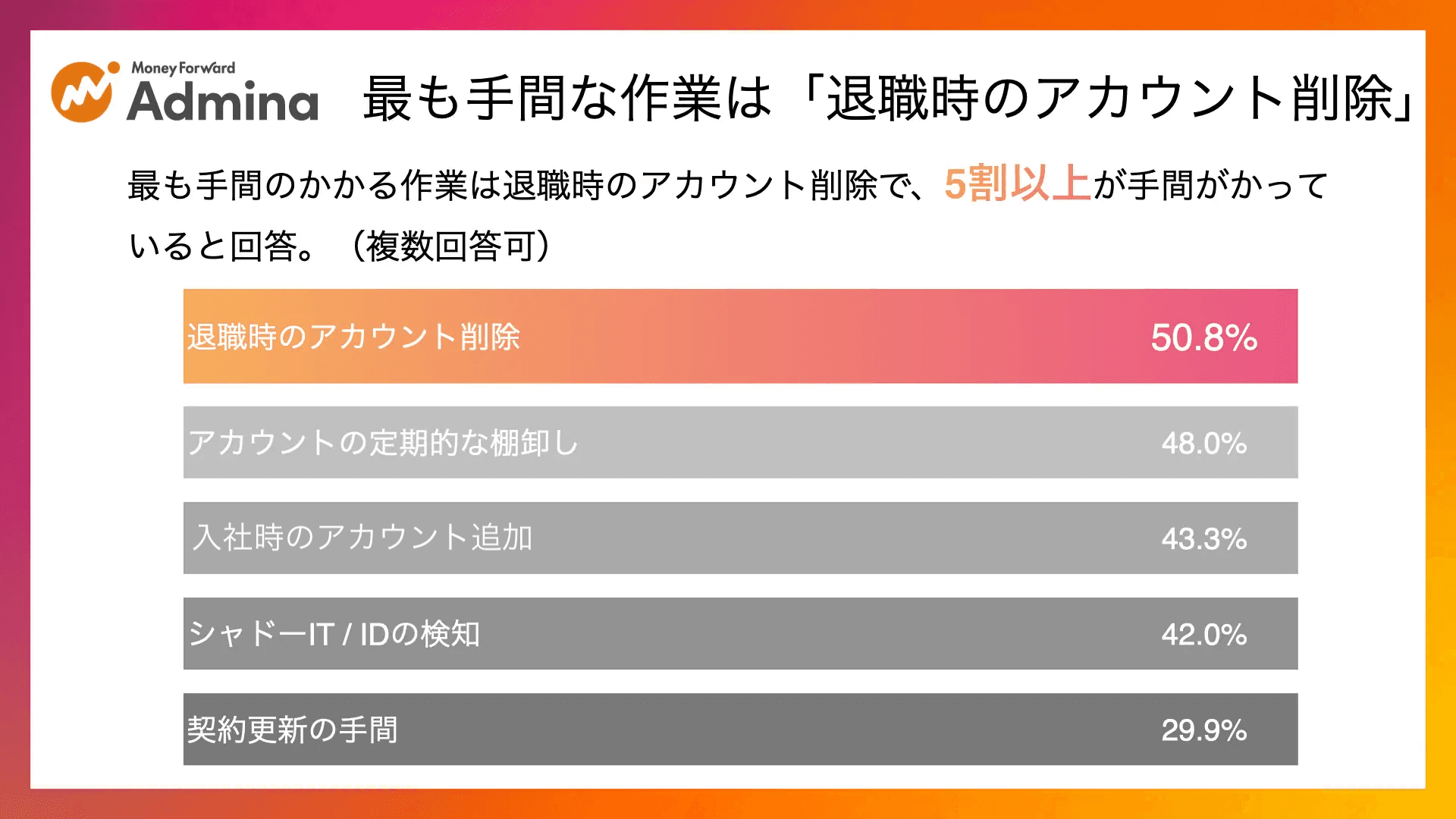 50%以上の企業が「退職時のアカウント削除」を最も手間のかかる業務として挙げている