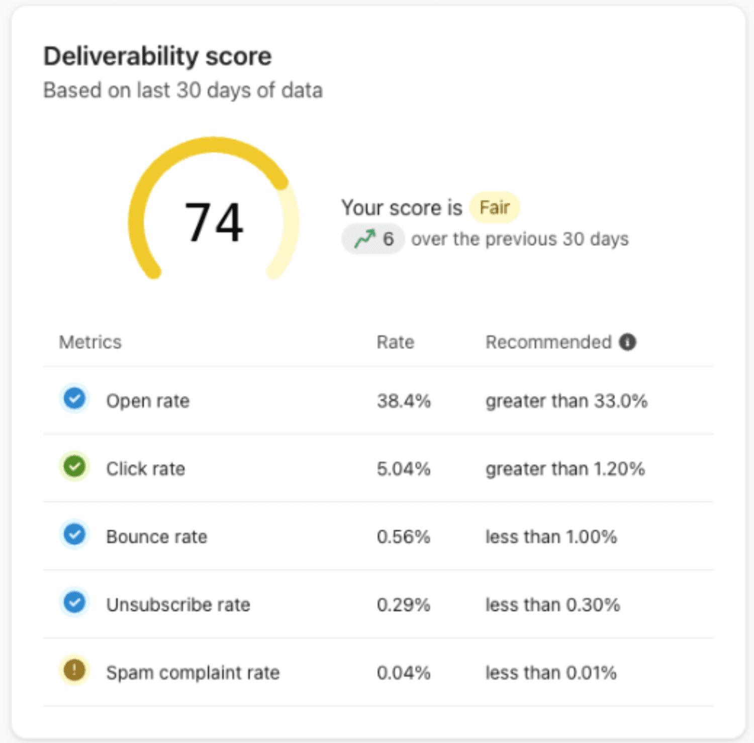 Klaviyo Deliverability Tab.png: Deliverability scorecard in Klaviyo showing performance metrics including open rate, click rate, bounce rate, unsubscribe rate, and spam complaint rate.