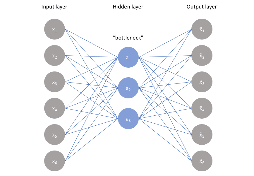 Autoencoder architecture