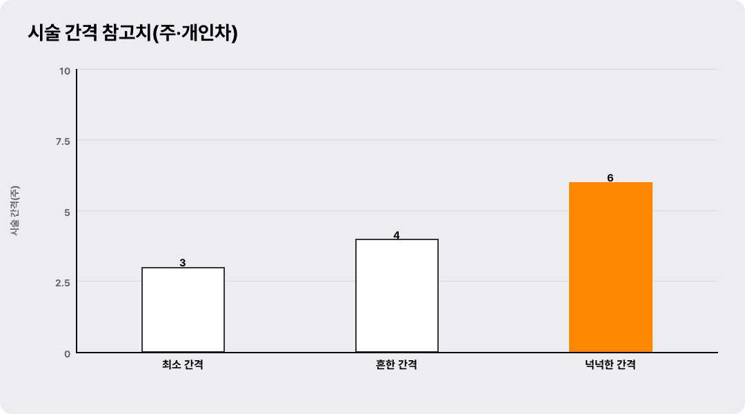 시술 간격 참고치(주·개인차)