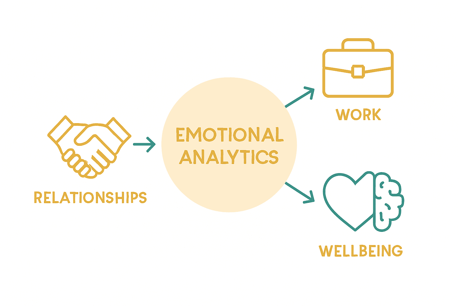 Infographic showing benefits of emotional analytics for relationships, work, and personal wellbeing