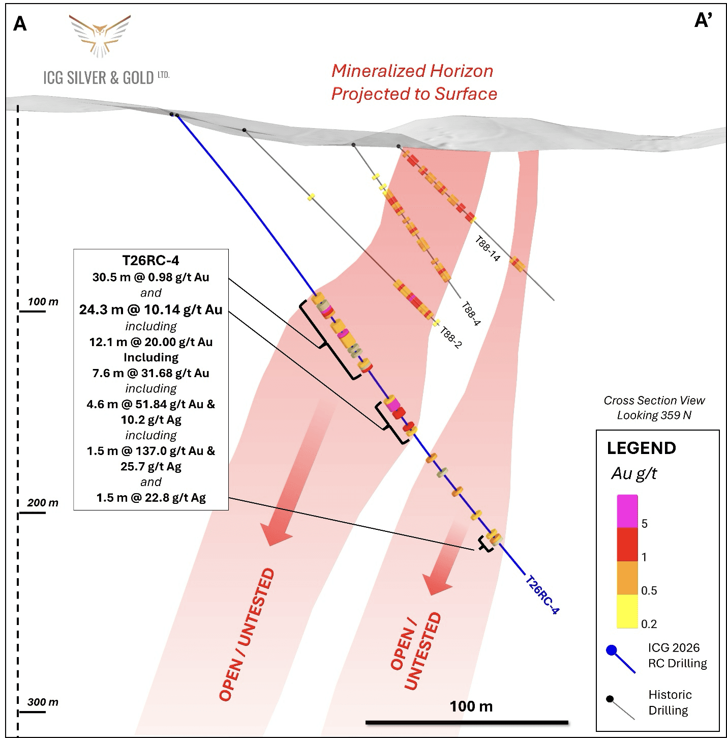 Battle Mountain cross-section A-A' showing hole T26RC-04 drilling highlights