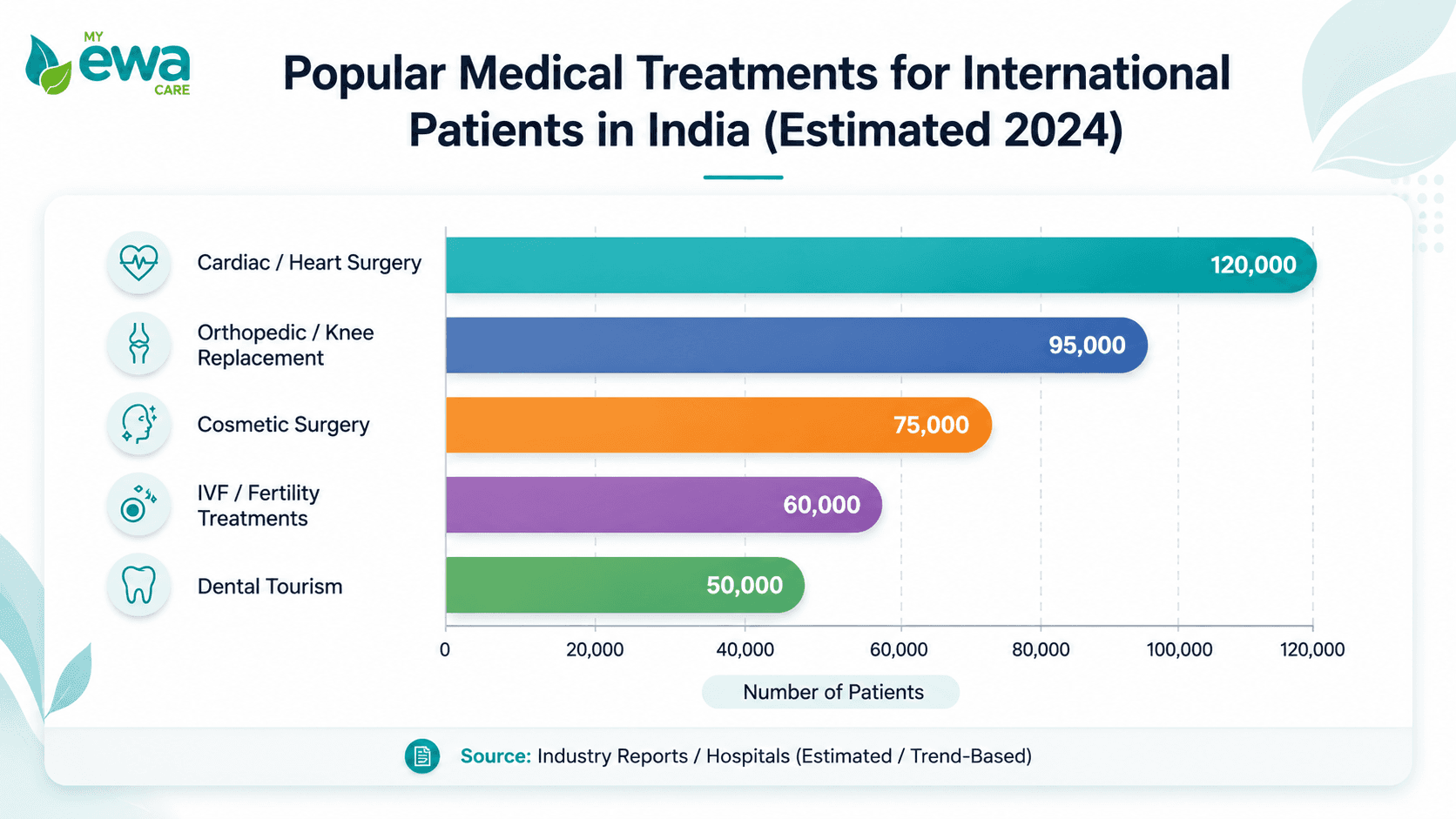 Estimated 2024 patient volumes for top medical treatments in India 