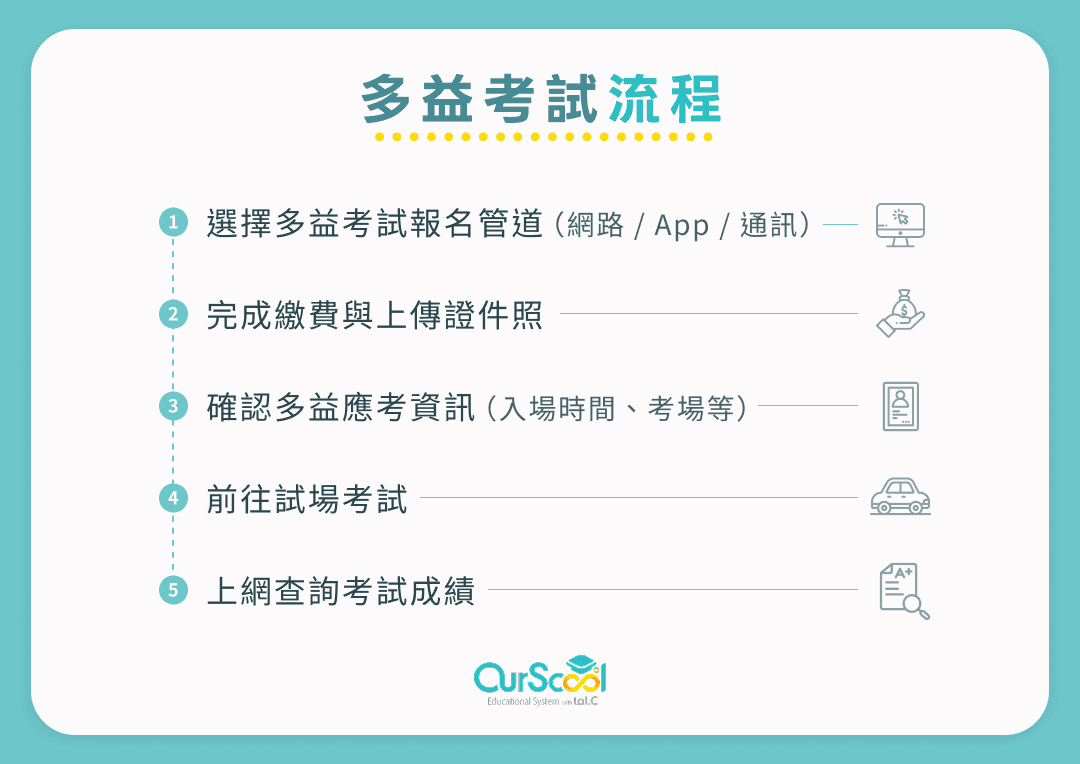 多益考試流程