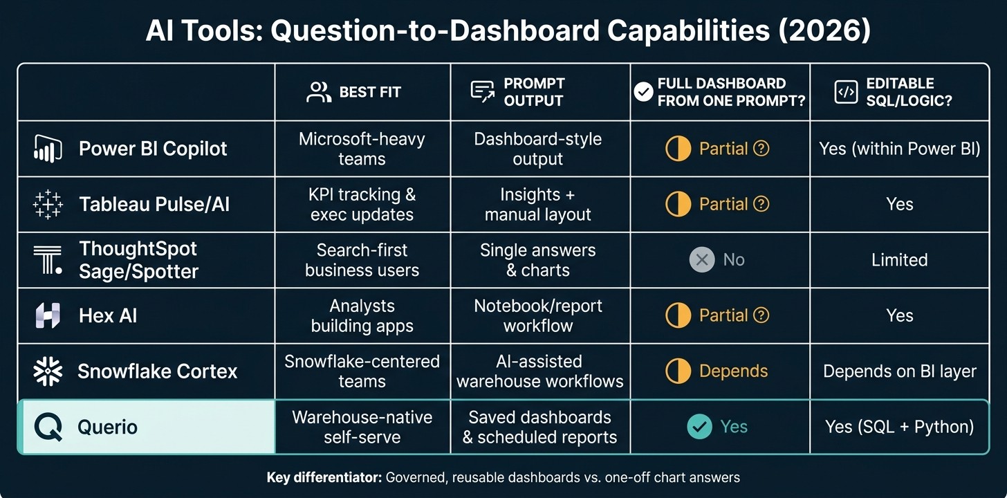 AI Dashboard Tools Compared: Question-to-Dashboard Capabilities (2026)