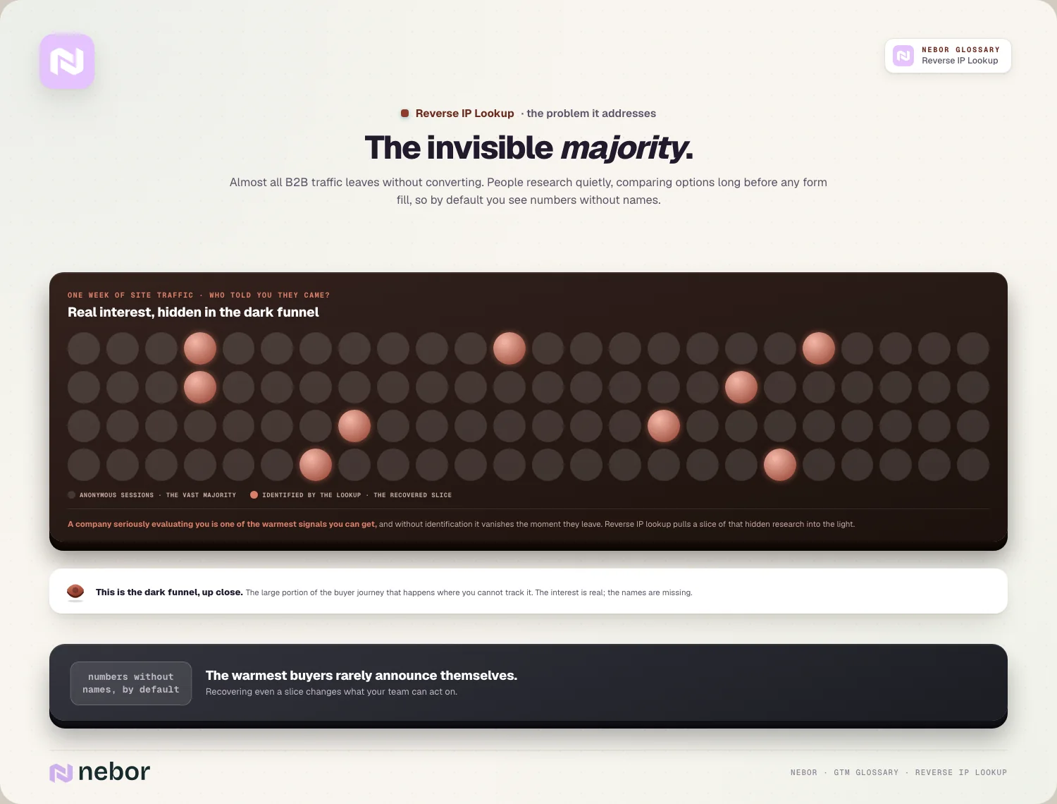 The invisible majority: a week of traffic, mostly dark, with the recovered slice lit