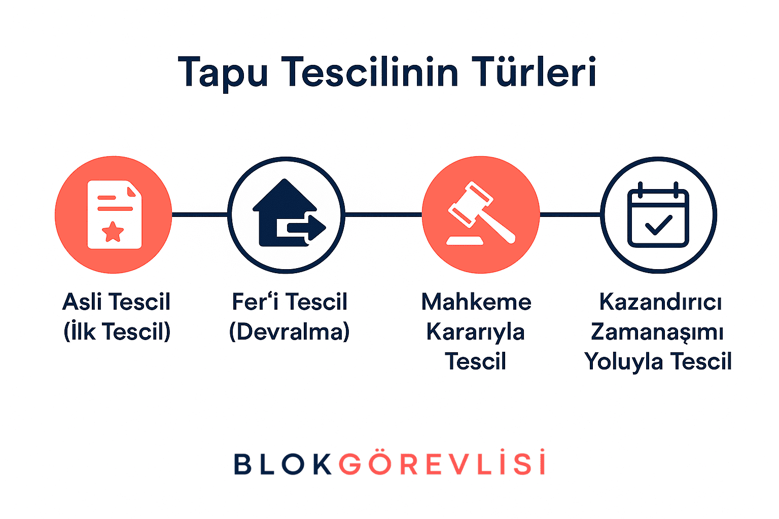 Tapu Tescilinin Türleri 