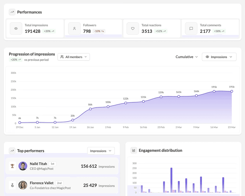 A screenshot of MagicPost's Teams dashboard, displaying the progression of impressions, total impressions follower count, total reactions, total comments, engagement distribution, and top performers