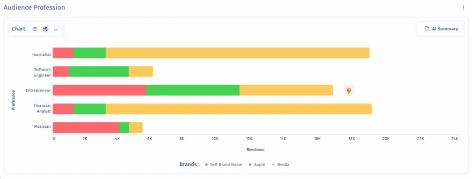 Audience Profession card comparing the self brand with two competitors as stacked bars per profession.