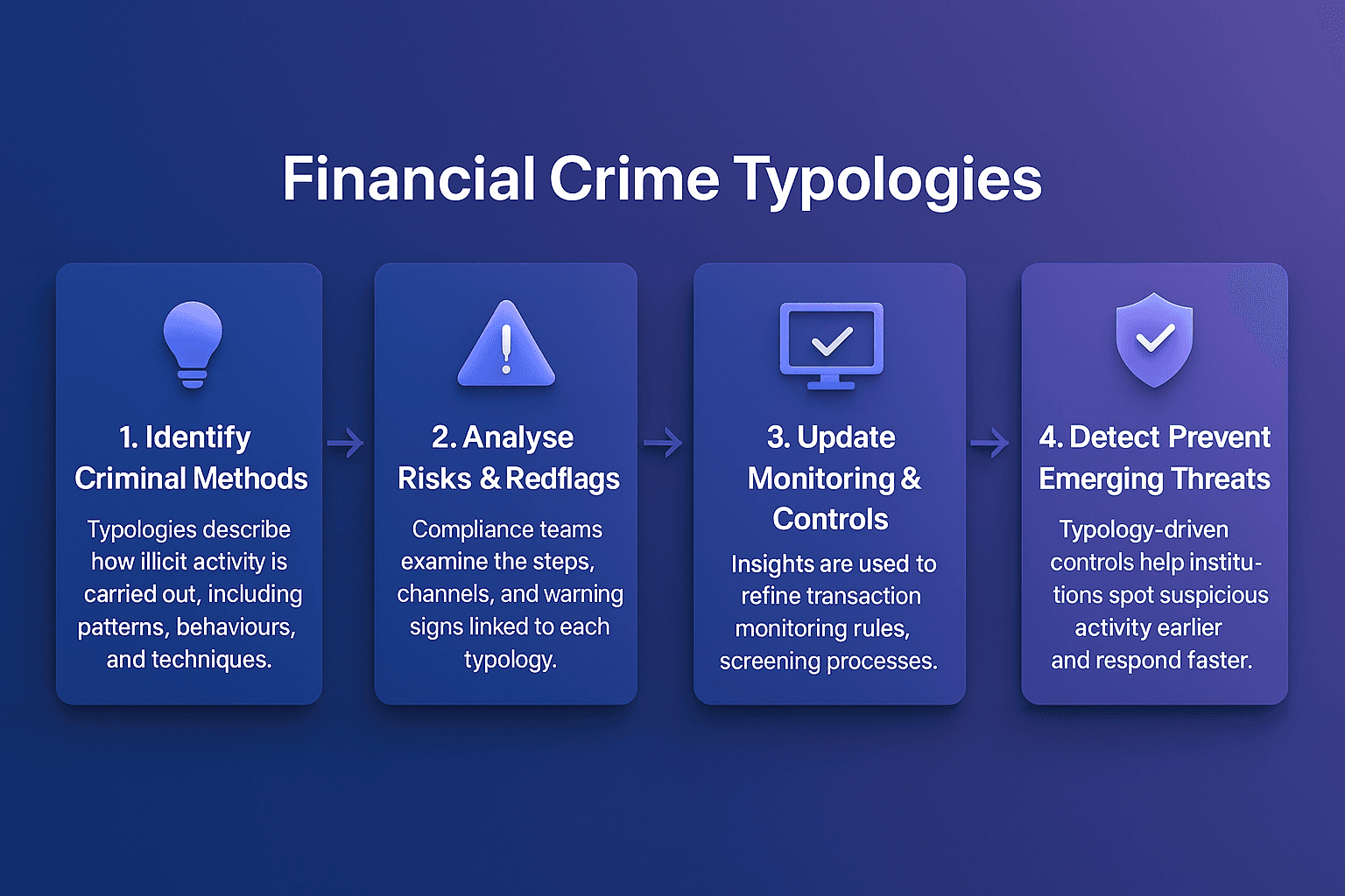 Financial crime typologies flowchart showing how organisations identify criminal methods, analyse risks and red flags, update monitoring controls, and detect emerging threats in AML compliance.