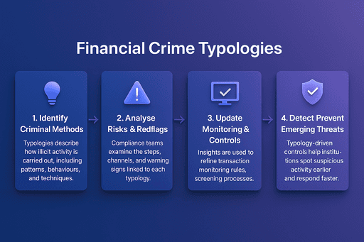 Financial Crime Typologies | Definition, Examples & Compliance Role