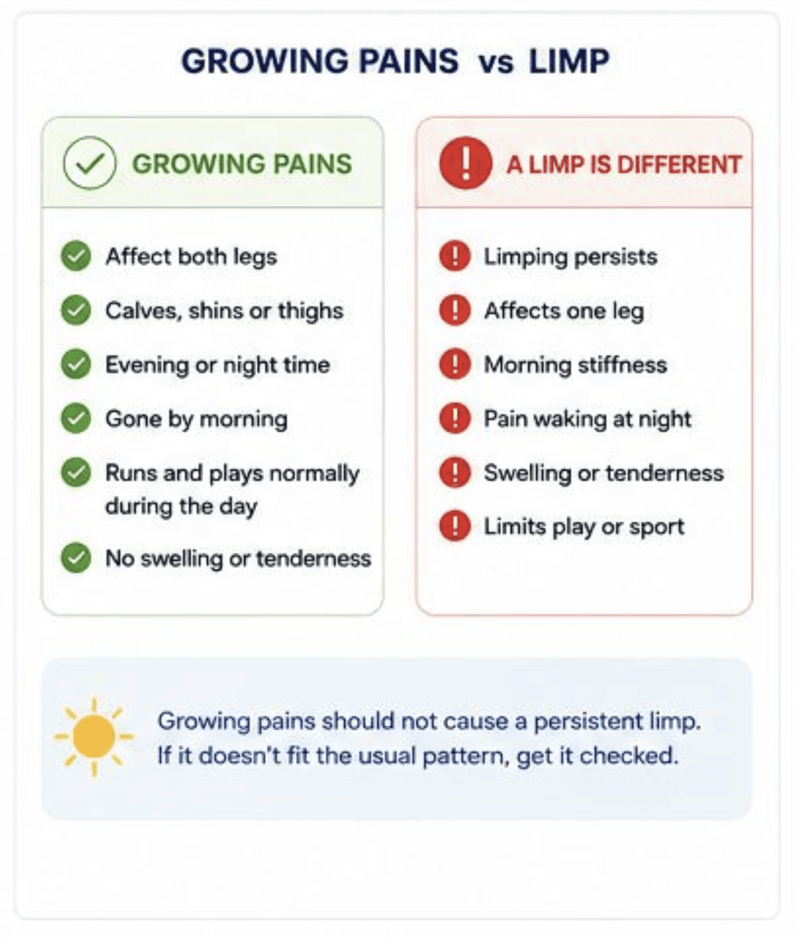 Comparison showing growing pains affect both legs and are gone by morning, while a limp persists, affects one leg and causes morning stiffness