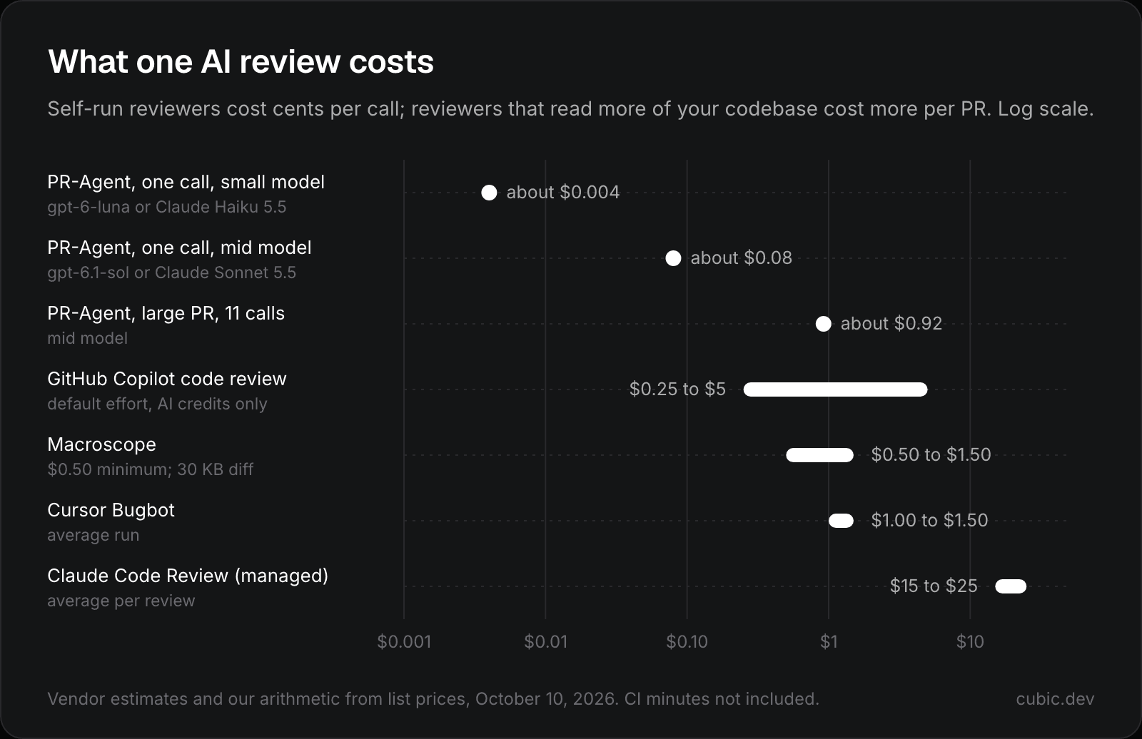 Range chart of the cost of one AI code review on a log scale: a self-run PR-Agent call costs under a cent to about 8 cents, a large PR about 92 cents, Copilot reviews $0.25 to $5, Macroscope $0.50 to $1.50, Bugbot $1 to $1.50, and Claude Code Review $15 to $25.