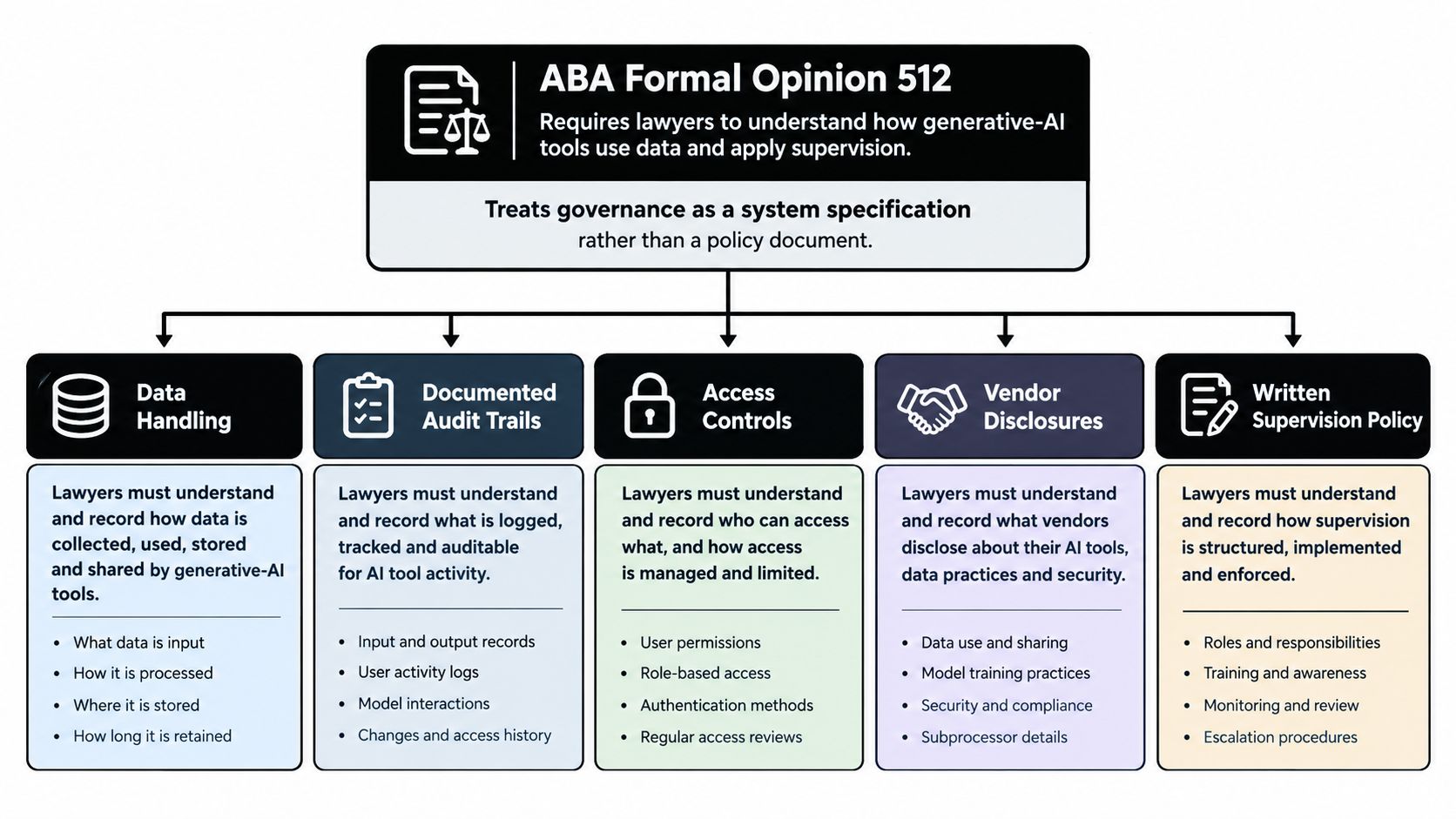 A diagram outlining five key pillars for ABA Formal Opinion 512 compliance regarding generative AI tools.