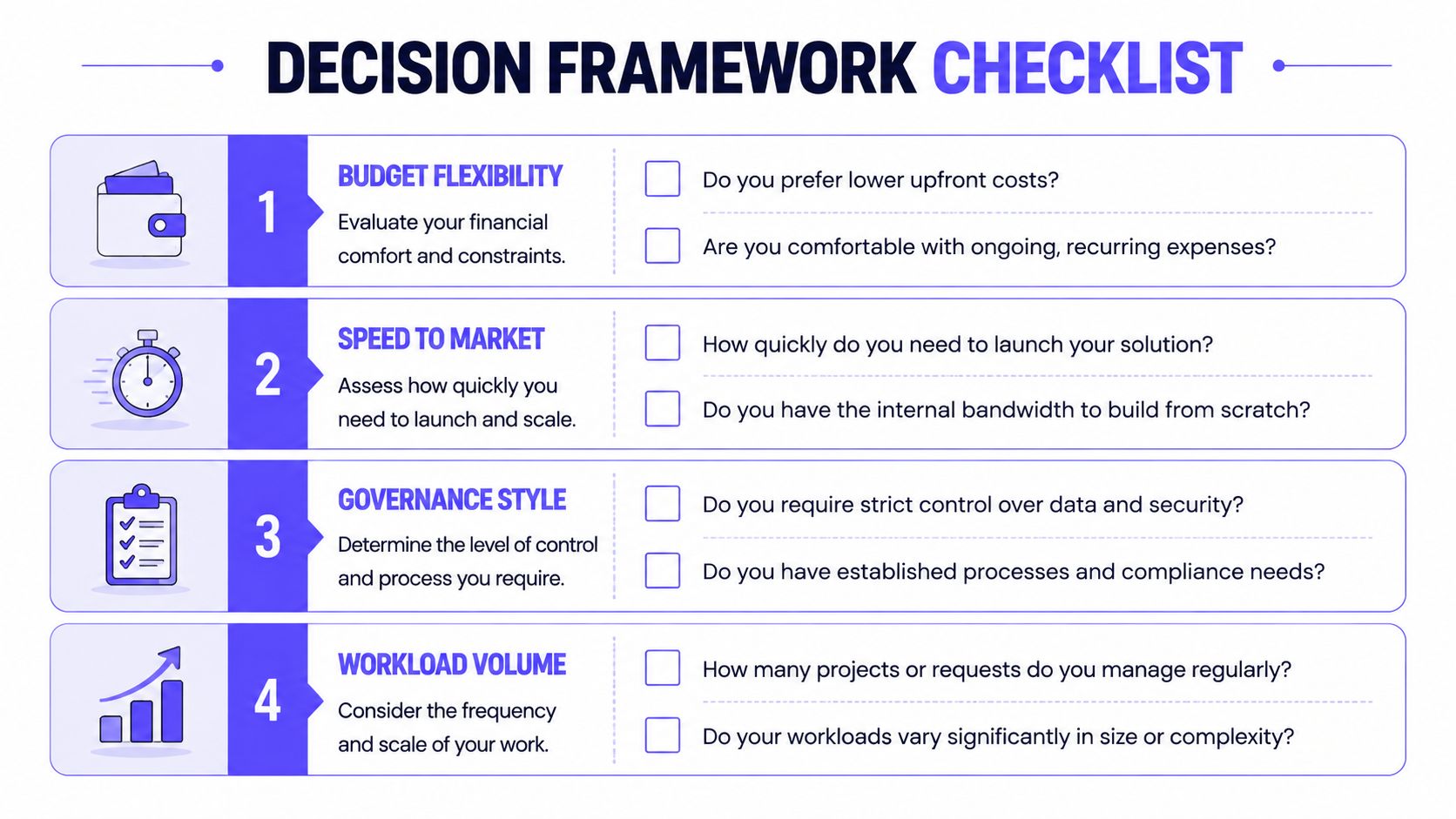 A decision framework checklist for evaluating business choices regarding budget, speed, governance, and workload volume.
