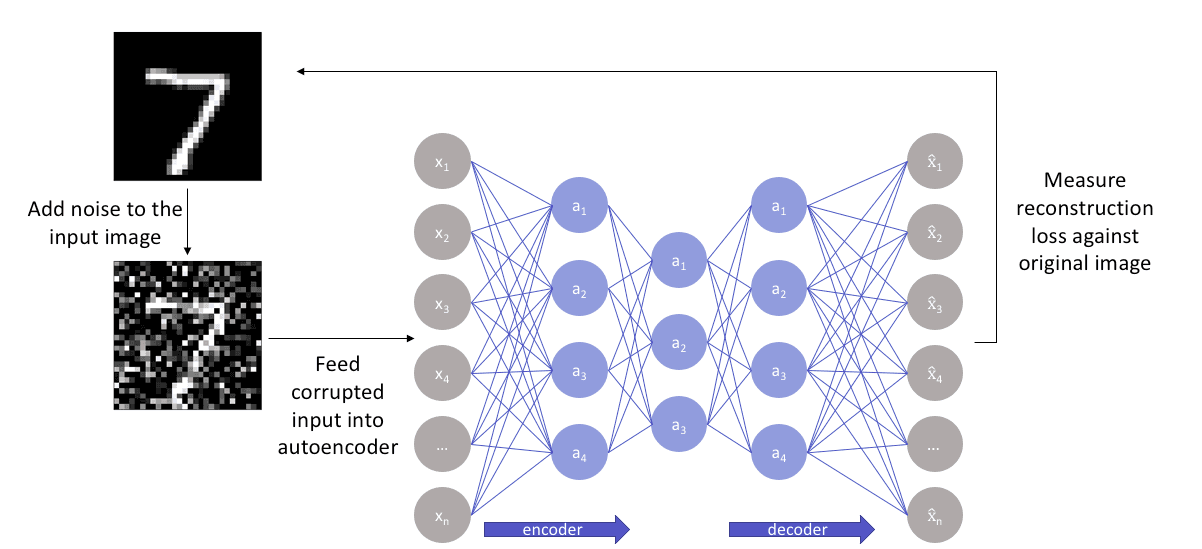 How denoising autoencoders work