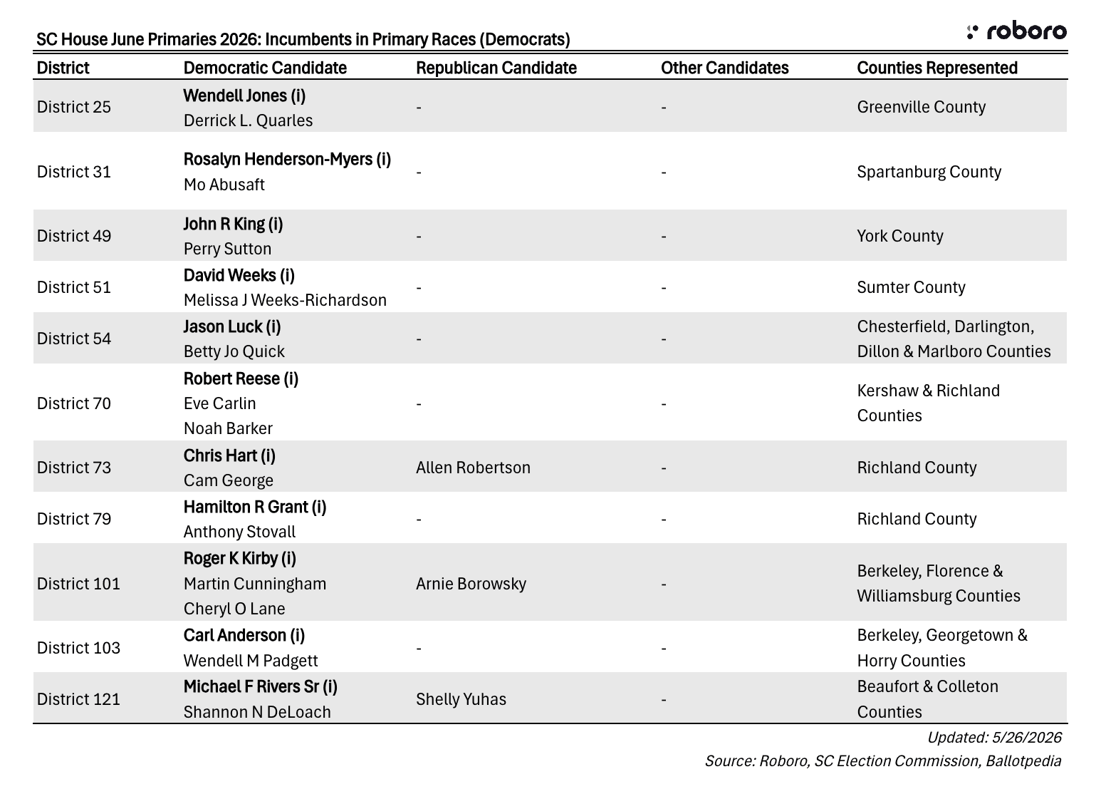 Democrat incumbents
