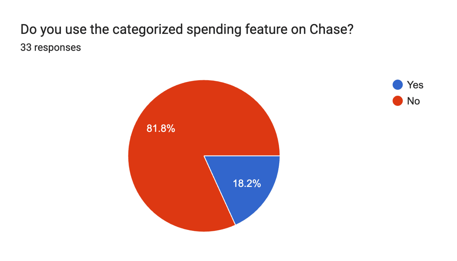 Forms response chart. Question title: Do you use the categorized spending feature on Chase?. Number of responses: 33 responses.