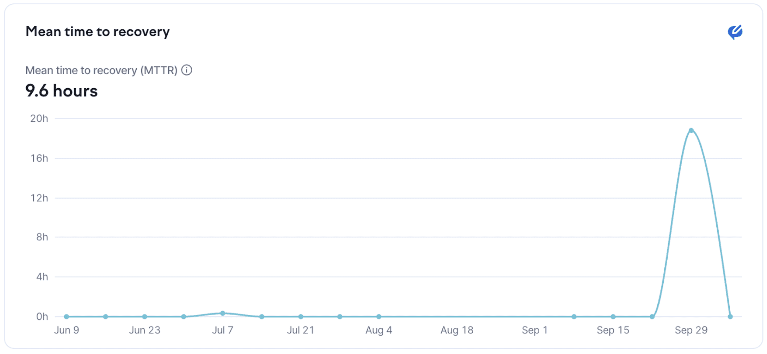 A table clearing showing the achievement category and the weight assigned based on the difficult of the achievement.
