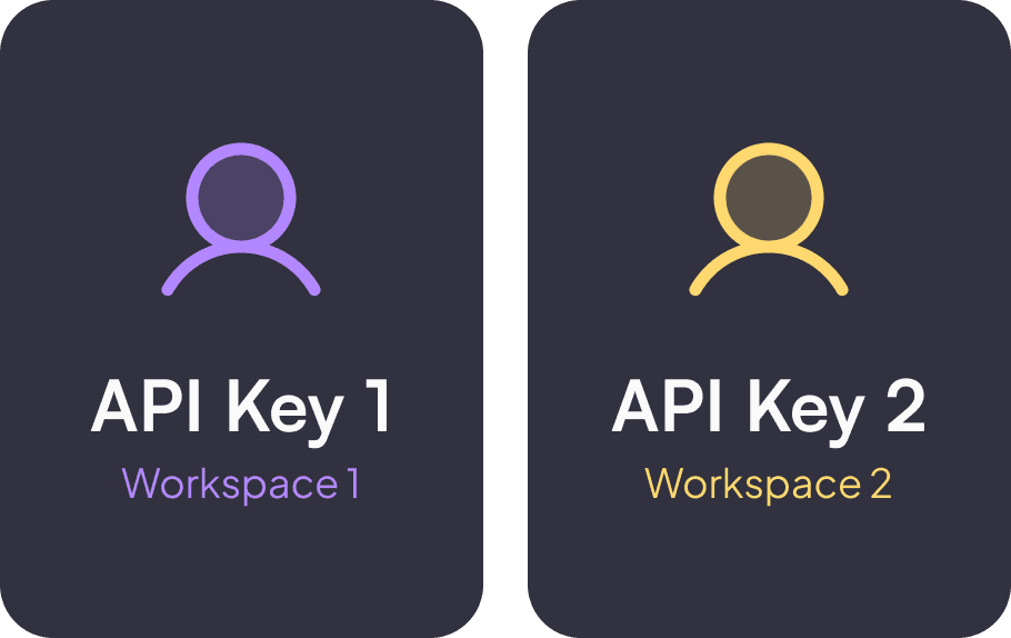 Two cards displayed on a dark background. Each card shows a user icon and API Key label. The left card is purple, labeled "API Key 1, Workspace 1." The right card is yellow, labeled "API Key 2, Workspace 2."
