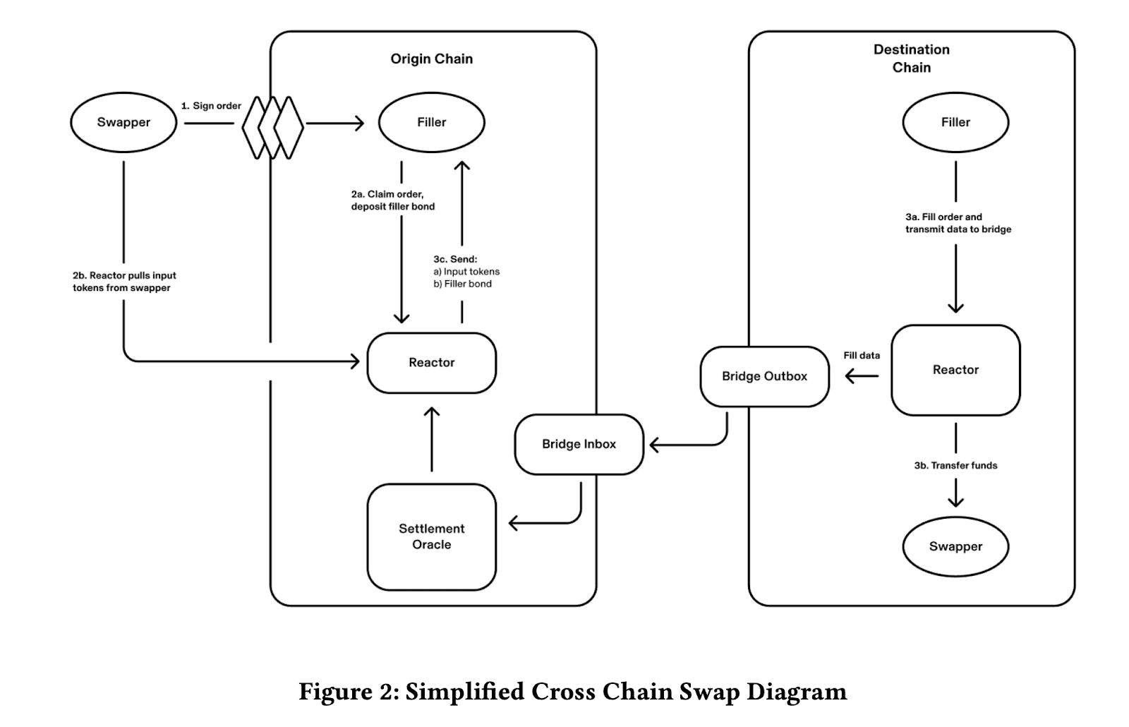 Simple Cross Chain Swap