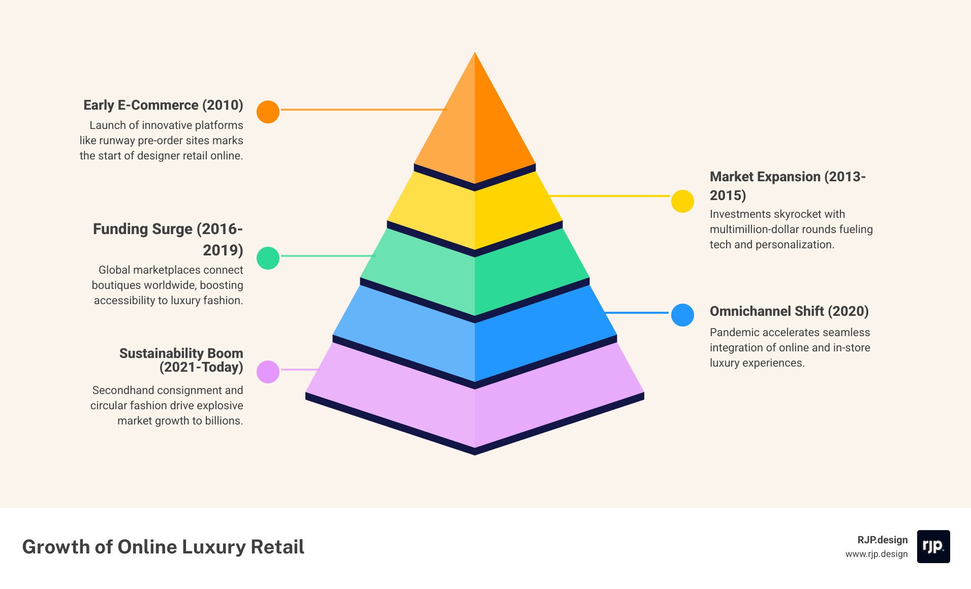 Growth of online luxury retail market from 2010 to present with key milestones and funding trends - designer retail websites