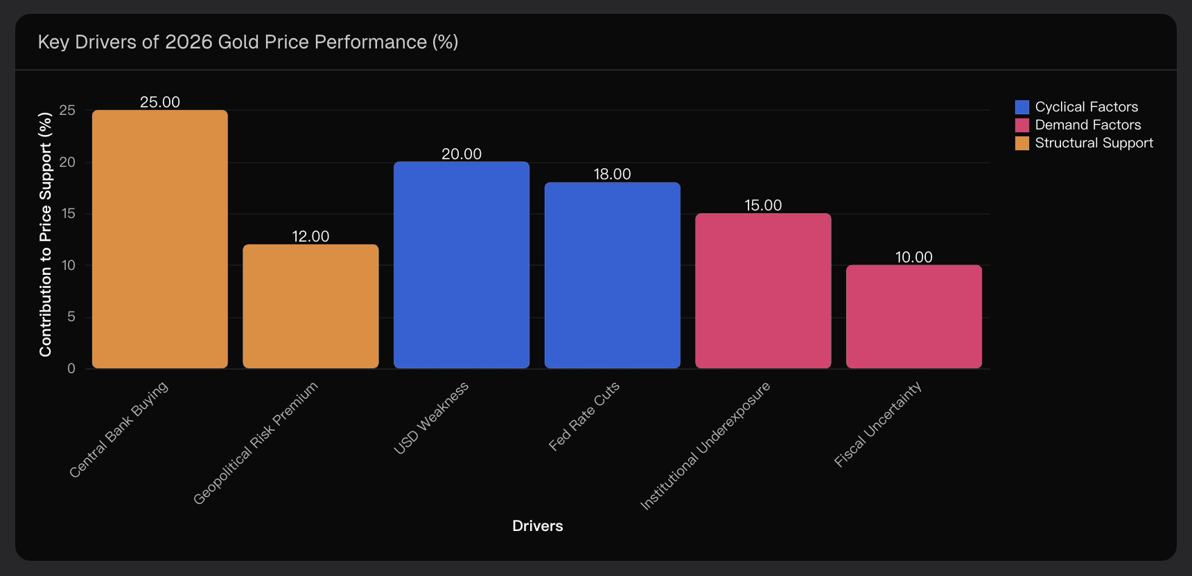 Key Drivers of 2026 Gold Price Performance (%)