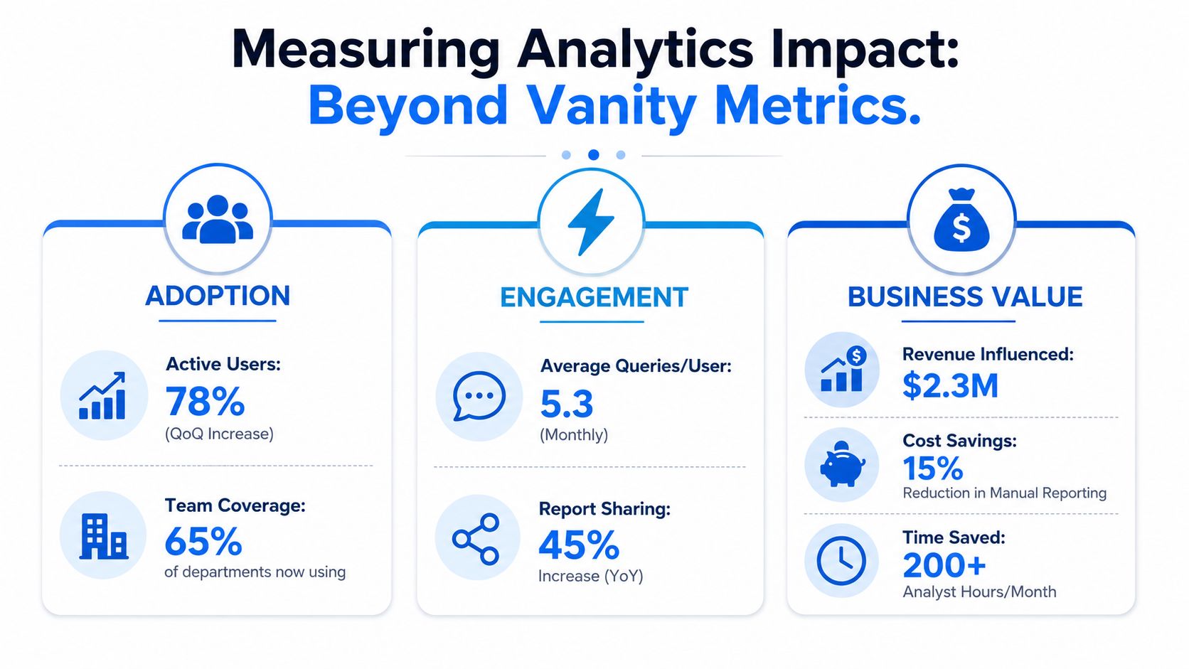 An infographic titled Measuring Analytics Impact showing metrics for adoption, engagement, and business value across a company.
