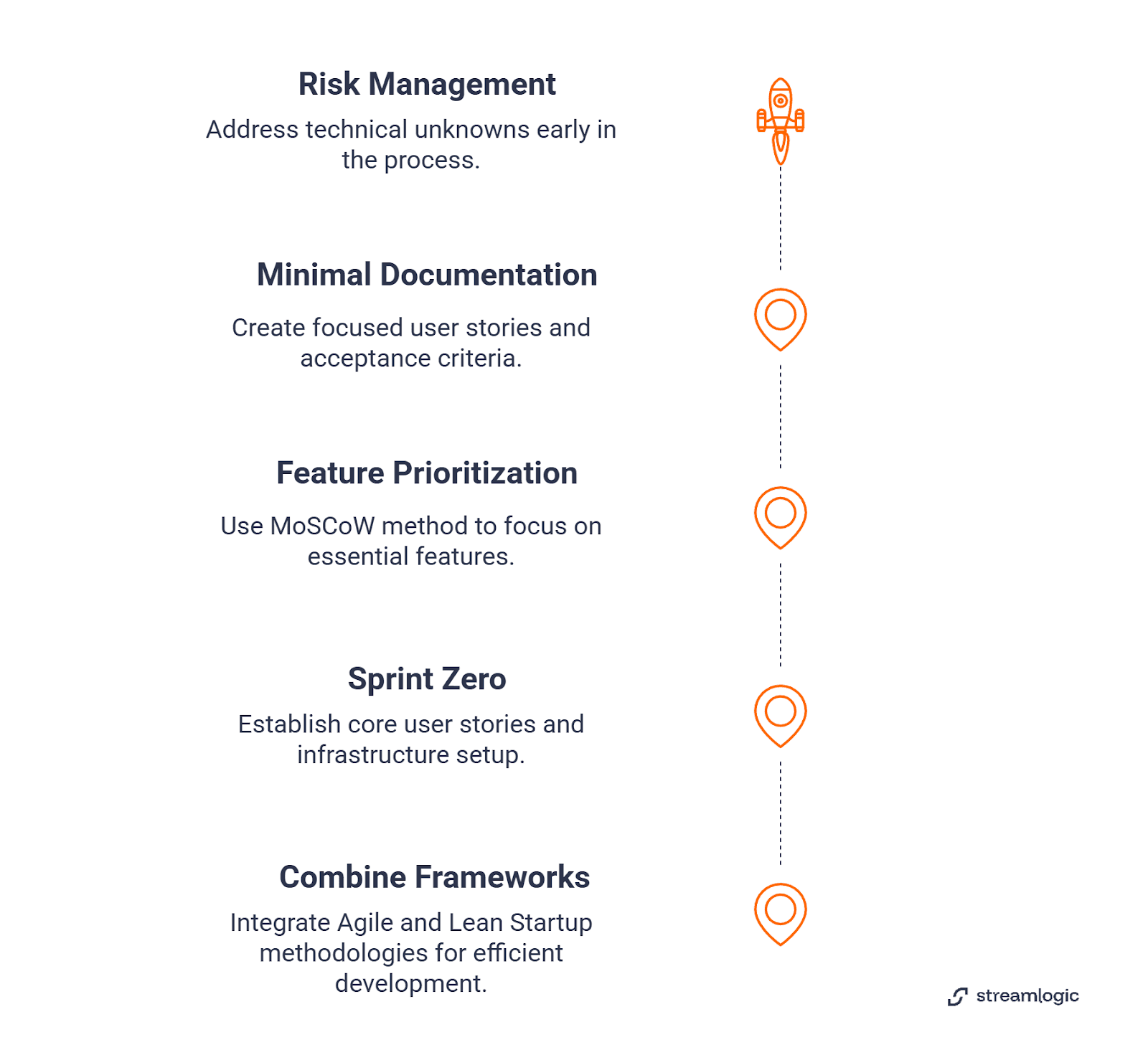 MVP development frameworks timeline with 5 key stages