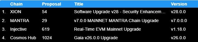 February 2026 chain upgrades