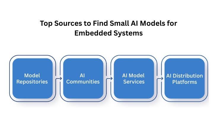 Top Sources to Find Small AI Models for Embedded Systems