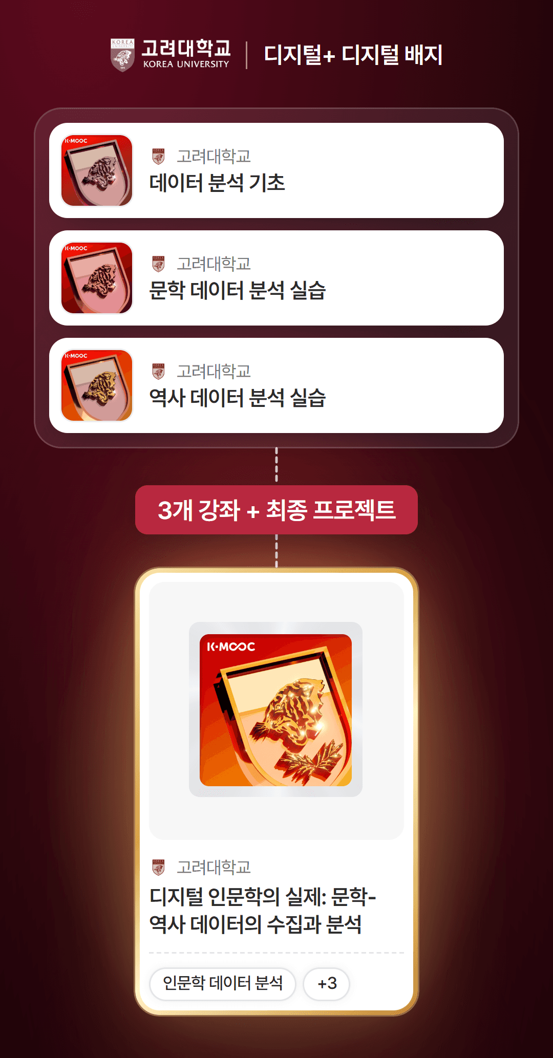 고려대학교 디지털+ 프로그램 디지털 배지: 강좌별 배지 3개(데이터 분석 기초, 문학 데이터 분석 실습, 역사 데이터 분석 실습)가 점선으로 모여 통합 마스터 배지(디지털 인문학의 실제)로 이어지는 구성