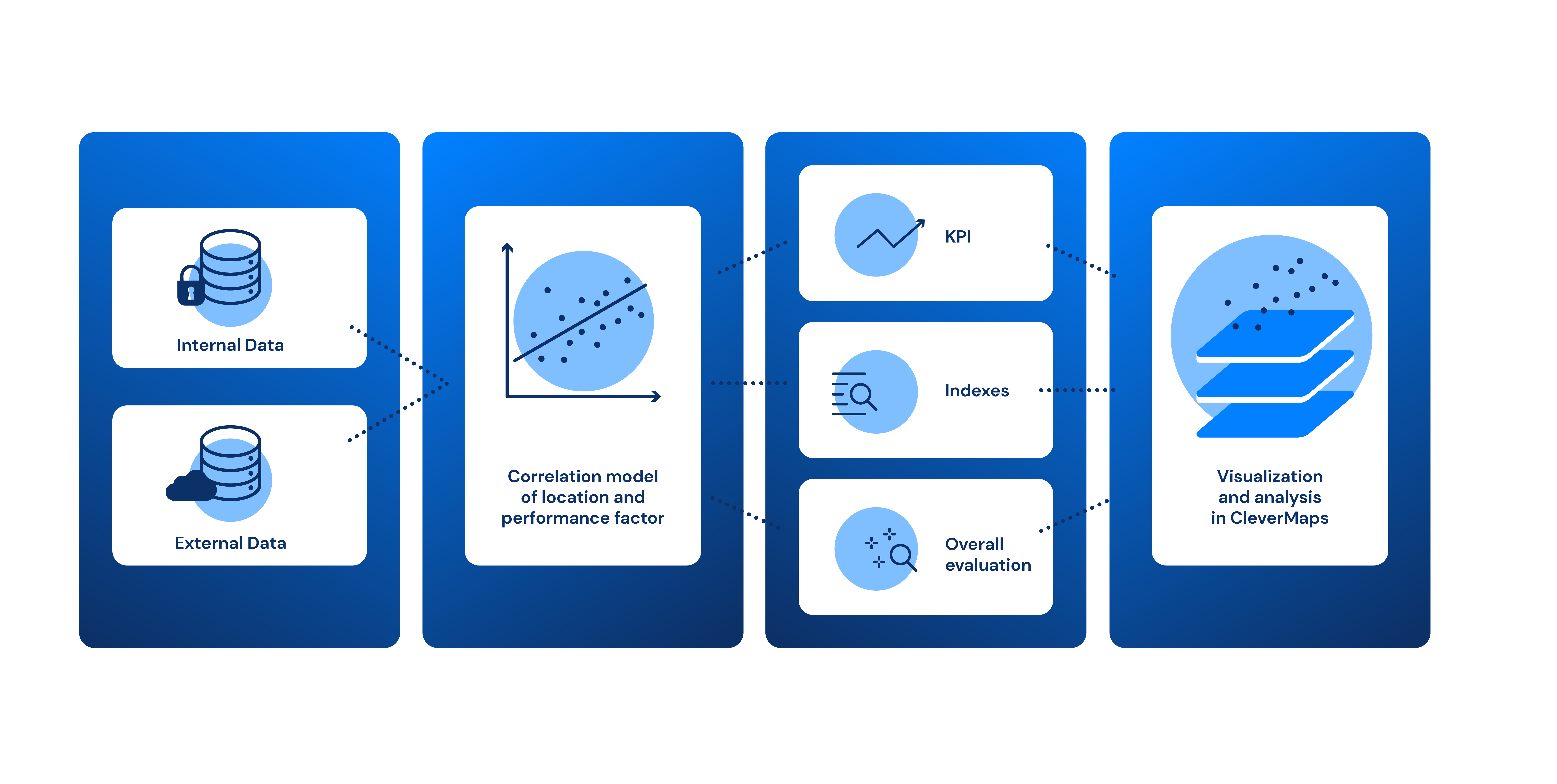 Location Analysis Services