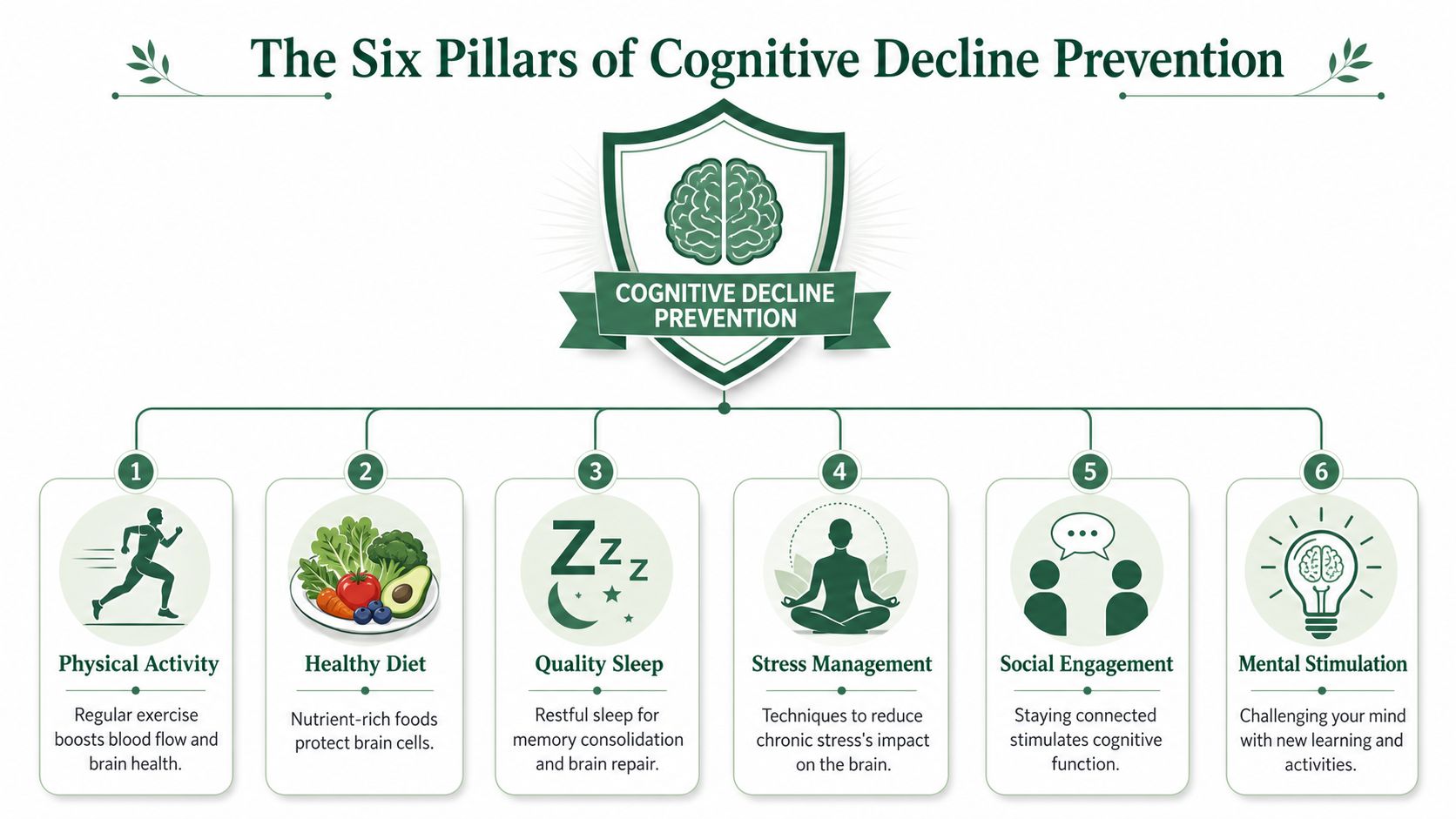 An infographic titled The Six Pillars of Cognitive Decline Prevention showing six key habits for brain health.