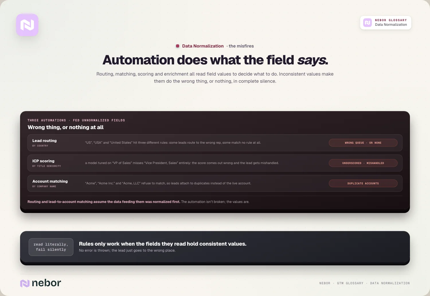 Automation does what the field says: Routing, matching, scoring and enrichment all read field values to decide what to do.