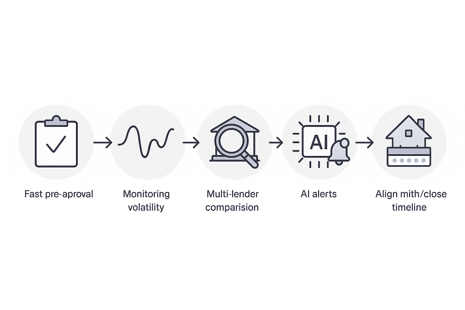 Five connected icons illustrate the steps to time a mortgage rate lock.