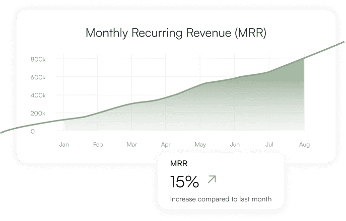 Monthly Recurring Revenue (MRR) growth chart showing a 15% increase, demonstrating the financial insight provided by UpwardFi's fractional finance team.
