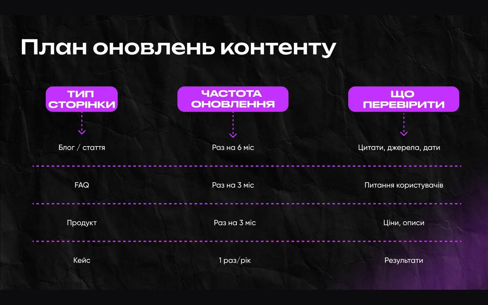 Чек-лист до кожної дії