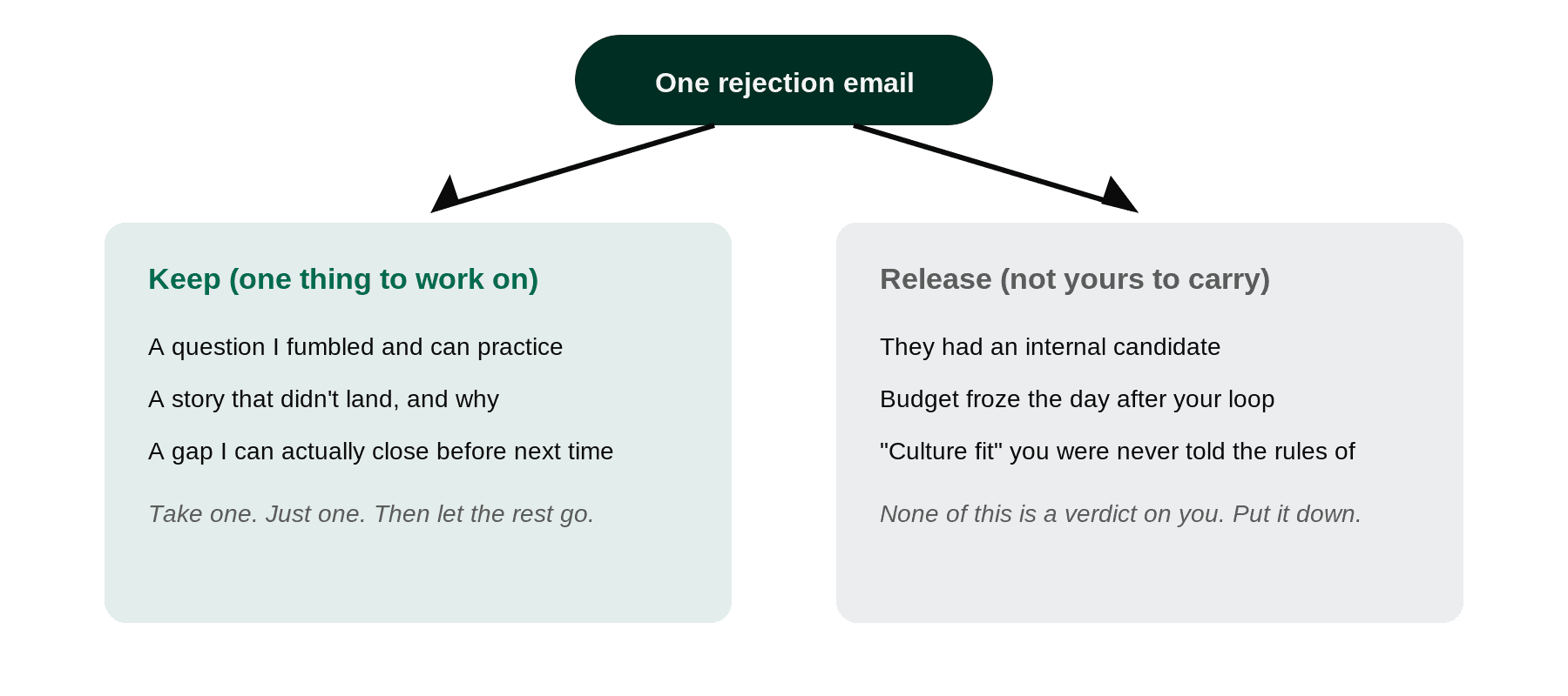 One rejection sorted into two piles, one thing worth learning to keep and everything that was never yours to carry to release.