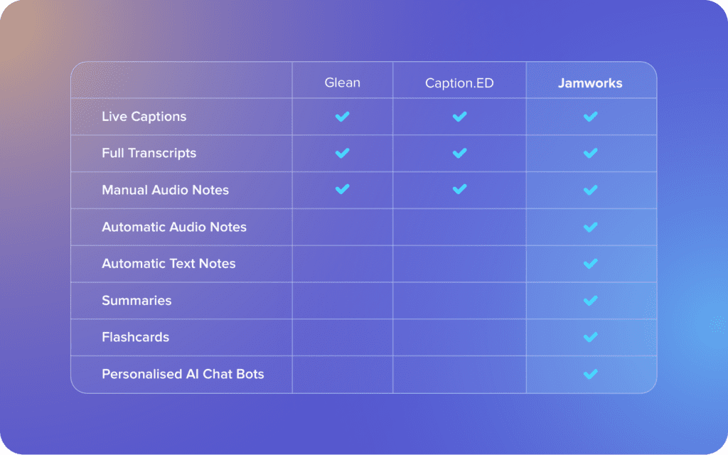 Jamworks vs Glean vs Caption.ED note taking feature comparison table. Please enquire if you would like to receive the results in an accessible format.