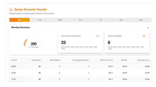 results from input volume displayed under the "queue scenario results" section of Spark Queue. This section is highlighting the summary for each day and interval.