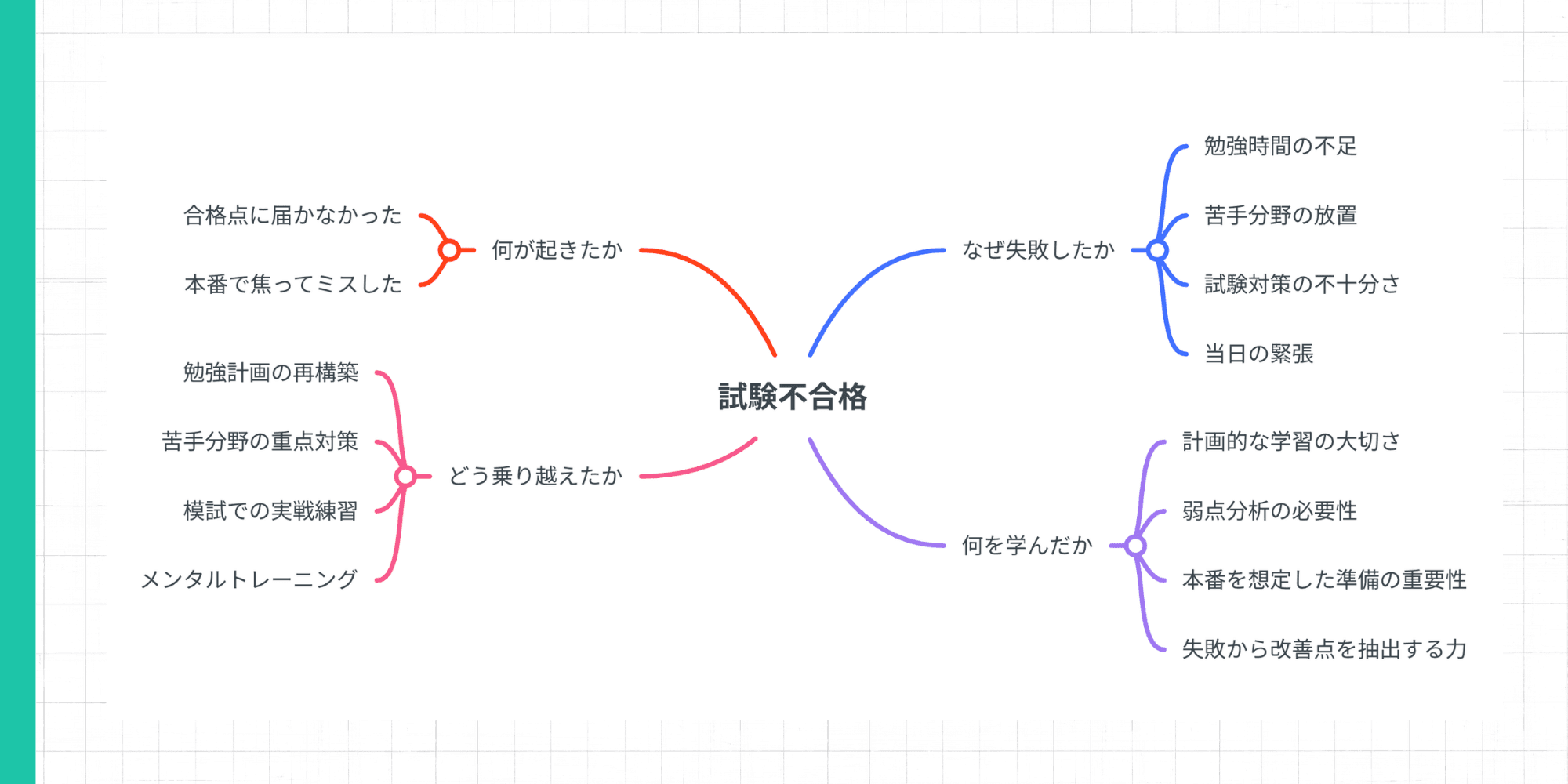 「試験不合格」を中心テーマとした挫折・失敗経験のマインドマップ作成例