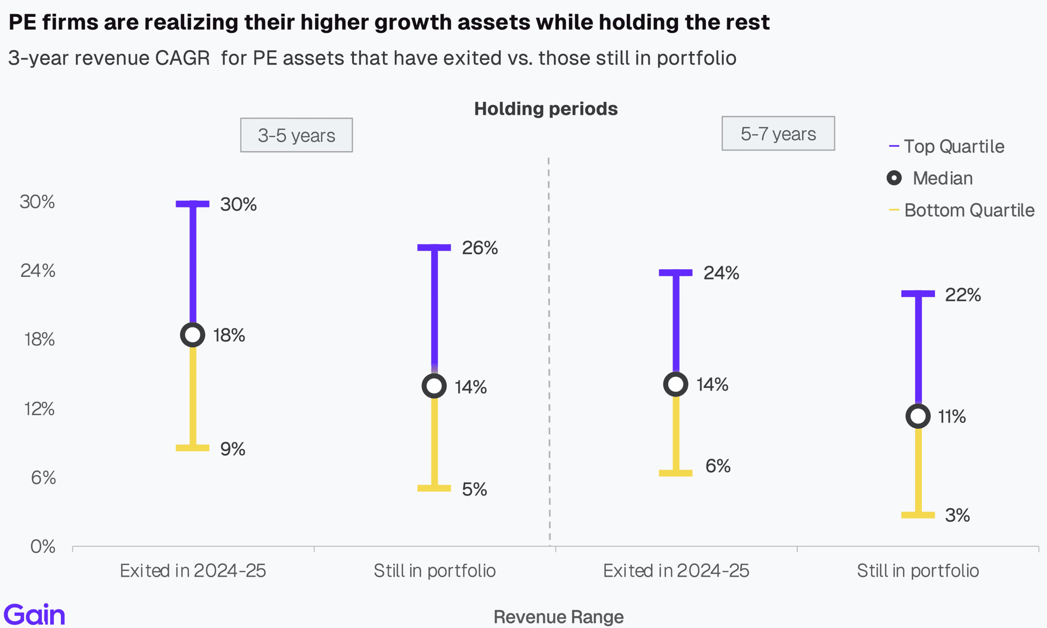 Two pie charts compare US investor dominance. Left chart: 85% US, 8% Europe, 4% Canada by EV managed. Right chart: 79% US, 11% Europe, 6% Canada by count.