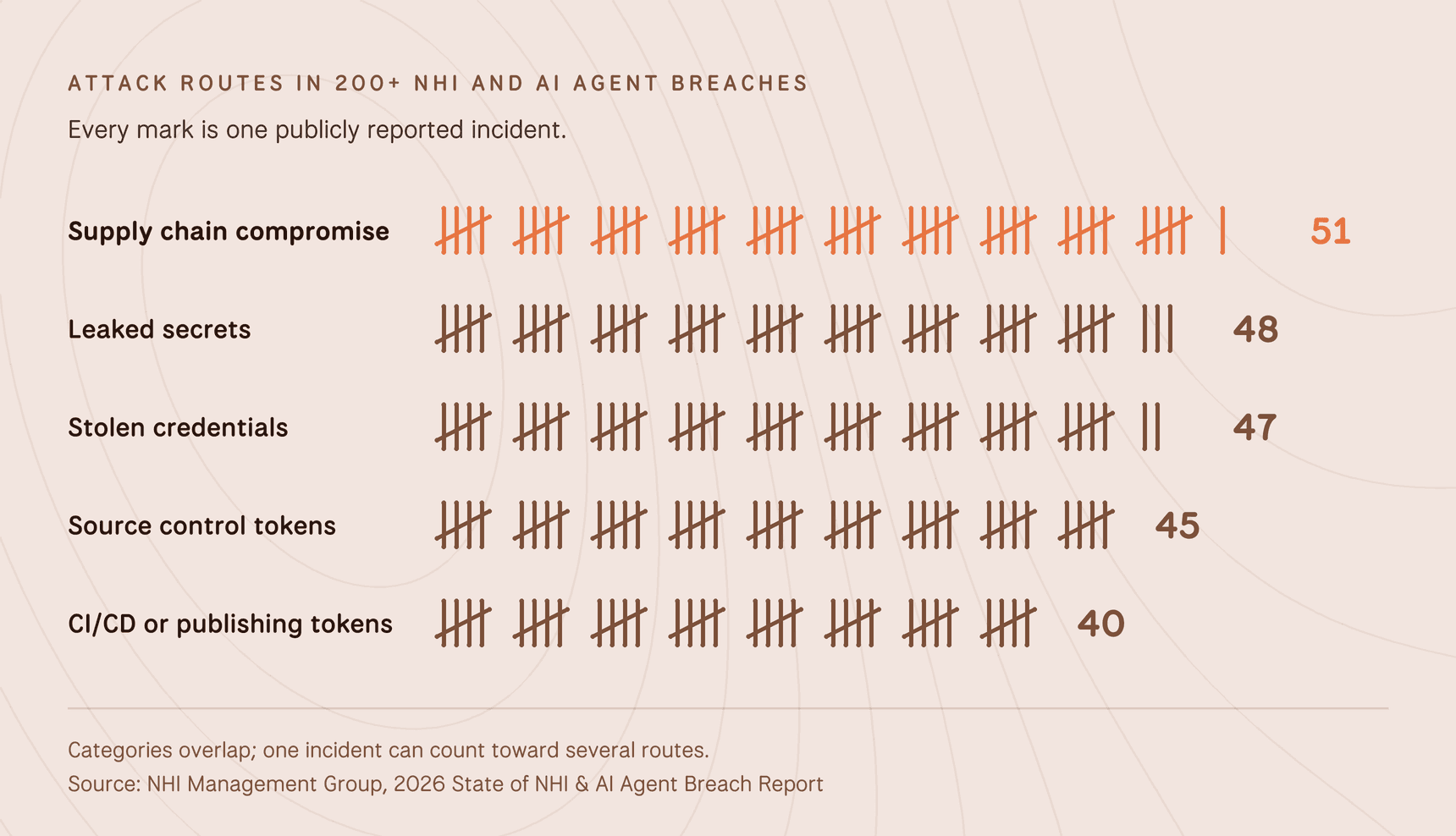 Tally of attack routes in more than 200 publicly reported NHI and AI agent breaches: supply chain compromise 51, leaked secrets 48, stolen credentials 47, source control tokens 45, CI/CD or publishing tokens 40. Categories overlap. Source: NHI Management Group, 2026 State of NHI & AI Agent Breach Report.