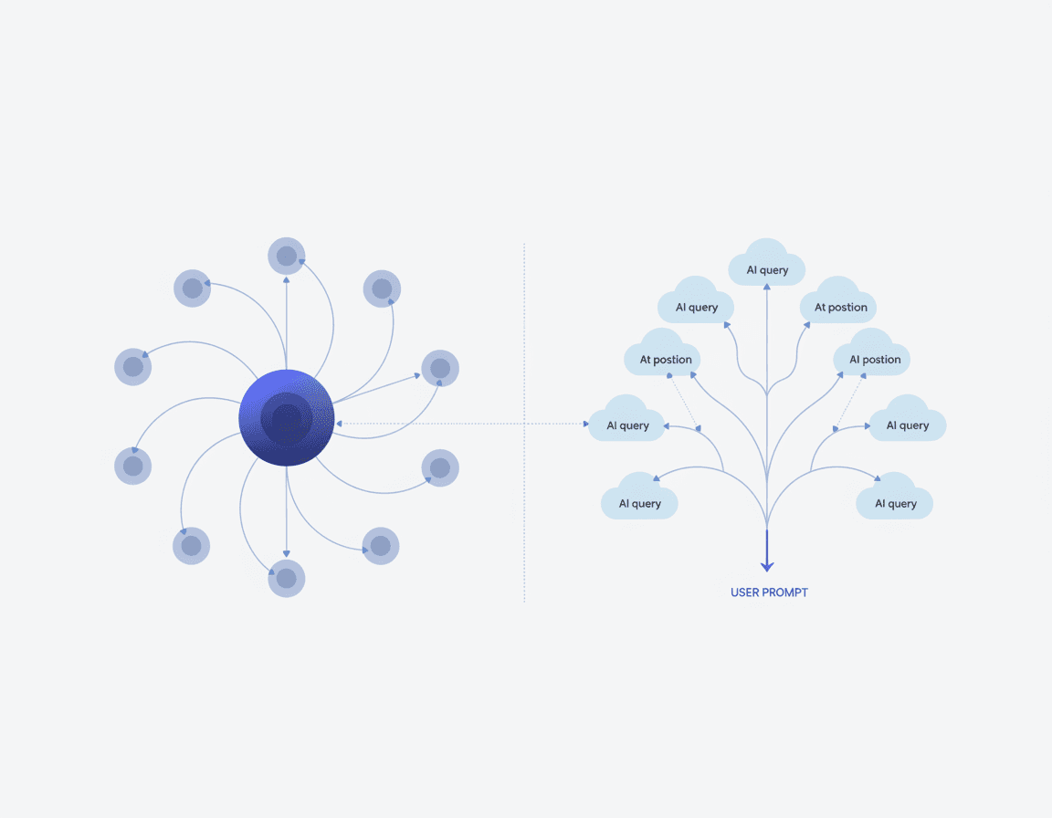 Hub-and-spoke topic cluster mirroring AI query branches, illustrating coverage through entity-first content